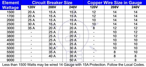 circuit breaker size chart